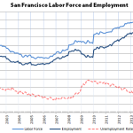 San Francisco Employment Continues Its Record Run