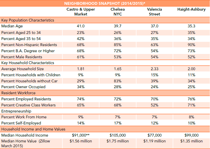 Castro and Upper Market Demographic comparison