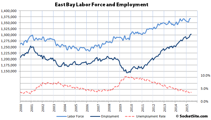 East Bay Labor Force and Employment since 200