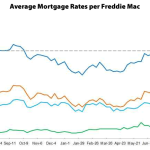 30-Year Mortgage Rate Ticks Up To Highest Level In 2015