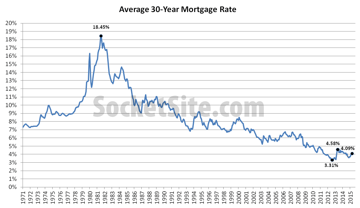 30-Year Mortgage Rate History