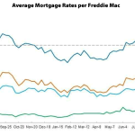 Average 30-Year Mortgage Rate Drops Back Below 4 Percent