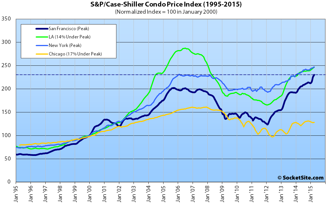 S&P Case-Shiller Index: San Francisco Condo Values