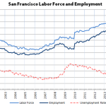 San Francisco Employment Slips, East Bay Gains
