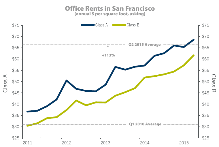 San Francisco Office Rents: Q2 2015