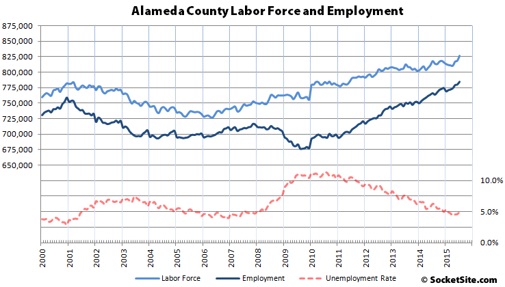 Alameda County Employment and Labor Force
