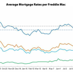 Benchmark Mortgage Rate Drops To A Three-Month Low