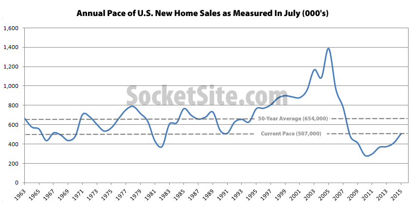Pace of New U.S. Home Sales in July