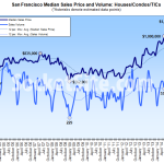 San Francisco Home Sales Up And Down, Median Price Slips