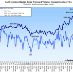 San Francisco Home Sales And Median Price Slip