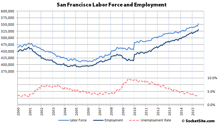 San Francisco And East Bay Employment Rocket To Record Highs