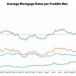 Mortgage Rates Drop Along With Odds Of A Hike In 2015