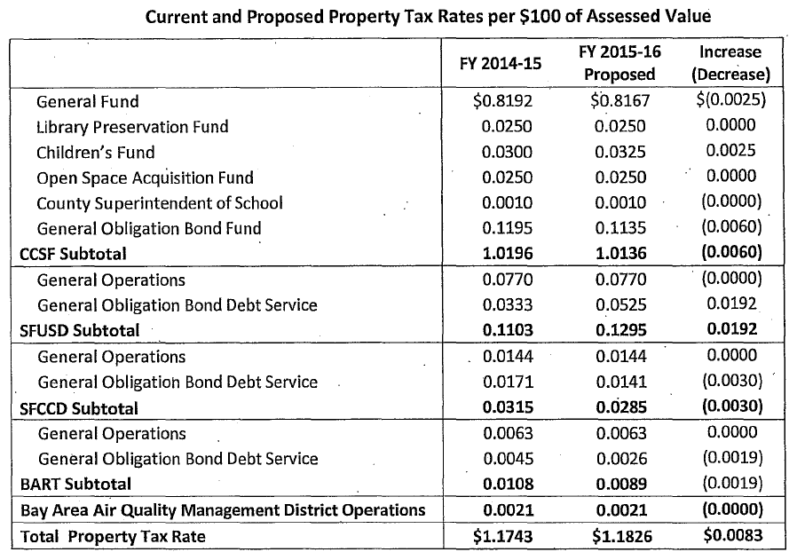 San Francisco Property Tax Rate To Rise, Where The Dollars Will Go