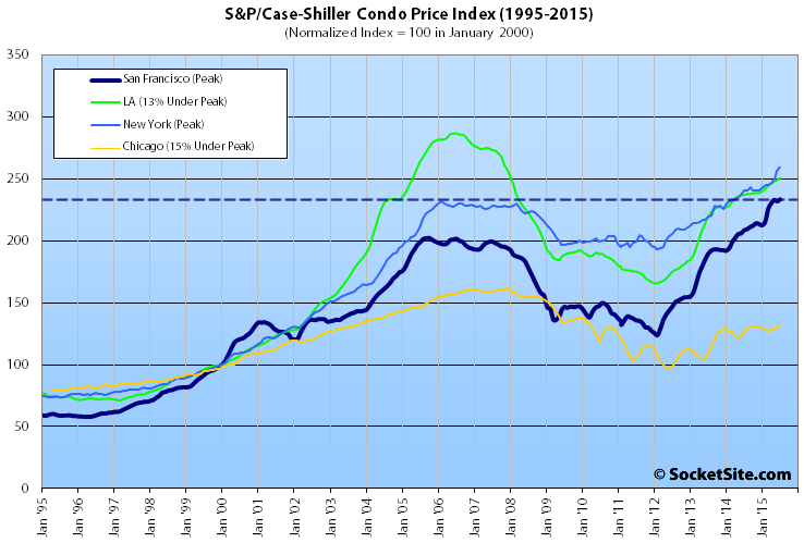 S&P Case-Shiller Condominium Value Index