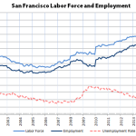 Nearly 100K More Employed In San Francisco Since 2010
