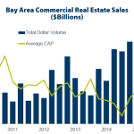 Commercial Investment In Bay Area Real Estate Slipped In Q3
