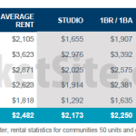 Average Asking Rent For A Studio In San Francisco: Nearly $3K
