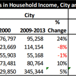 Mission District Incomes And Demographics: 2000 To 2025