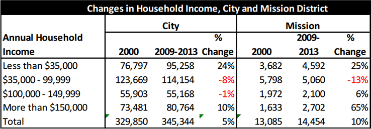 Household Incomes: San Francisco versus the Mission, 2000 to 2013