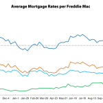 Mortgage Rates Drop, Odds Of A Hike In 2015 Under 50 Percent