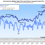 Home Sales Slip In San Francisco, Gain In The East Bay