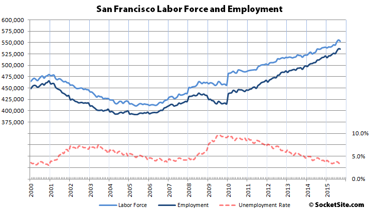 San Francisco Employment Slips, East Bay Gains