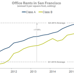 San Francisco Office Rents Hit An All-Time High