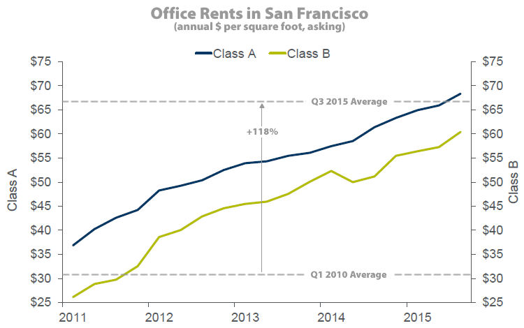 San Francisco Office Rents: Q3 2015