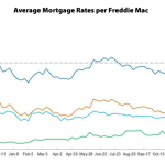 Mortgage Rates Move Up, Odds of a Rate Hike Jump (Again)