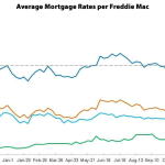 Mortgage Rates Move Up, Odds Of A Rate Hike Jump