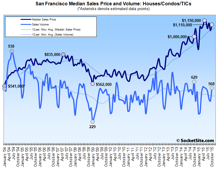 San Francisco Median Price and Sales
