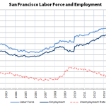 San Francisco and East Bay Employment, and Unemployment, Gain