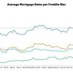 Mortgage Rates Tick Up along with the Odds of a Rate Hike