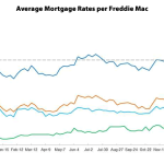 Mortgage Rates on the Move...Down?