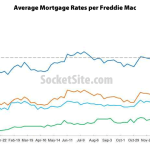 Benchmark Mortgage Rate Drops following First Rate Hike