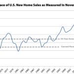 New Home Sales Ticked Up in November