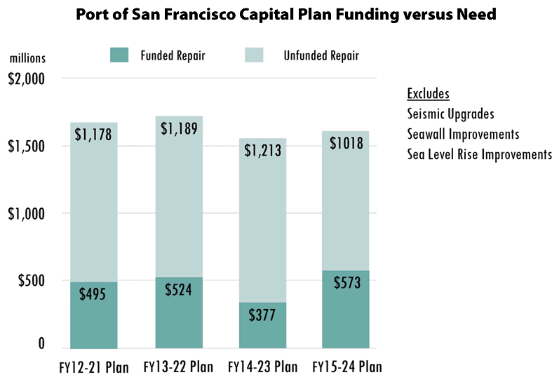 Port of San Francisco Capital Plan