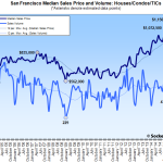 New Condos Buoyed San Francisco Home Sales Last Month
