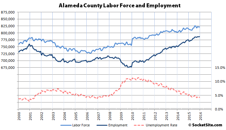 Alameda County Employment 2000-2015