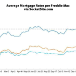 Benchmark Mortgage Rate Dips on China's Market Chaos