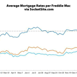 Mortgage Rates Drop on Market Weakness