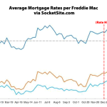 Benchmark Mortgage Rate Drops to Three-Month Low