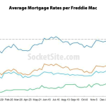 Benchmark Mortgage Rate Back above 4 Percent and Forecast to Rise