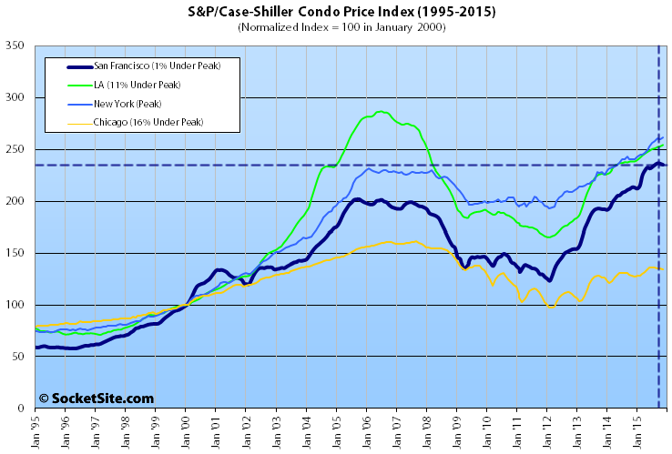 S&P Case-Shiller Condominium Value Index