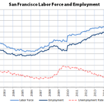 Employment in San Francisco Slips Again While East Bay Gains