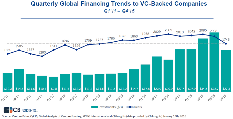 VC Funding Q1 2011 to Q4 2015
