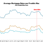 Benchmark Mortgage Rate Nearing Three-Year Low