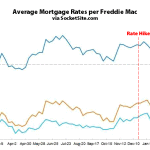 Mortgage Rate Drops to Nine-Month Low, Odds of a Hike Near Nil