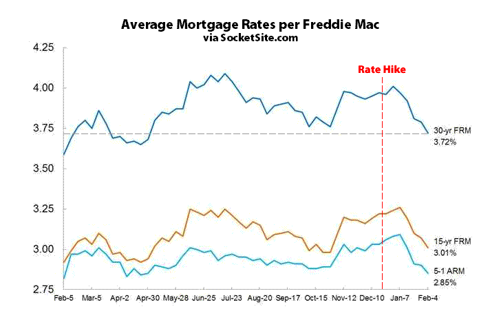 Mortgage Market Survey 2/4/16