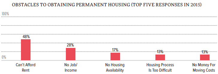SF Homeless Survey 2015: Barrier to obtaining a permanent residence